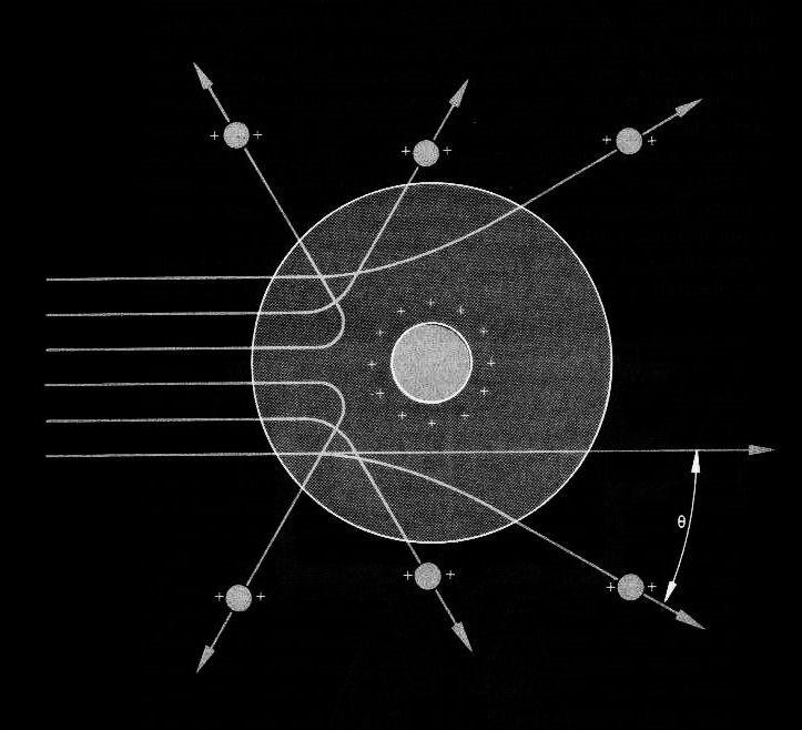 Modello atomico planetario di Rutherford, 1911 le particelle alfa (nuclei di elio, 2 protoni e 2 neutroni)