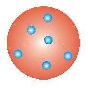 Il modello di Thomson 1897: Thomson scopre l elettrone In un atomo la carica positiva (non meglio precisata) deve essere uguale a quella negativa dei suoi elettroni Nel suo modello atomico (1904),