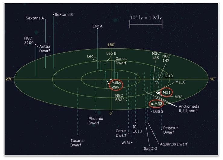 Figura 3: Il Gruppo Locale (Credits: Universe) (questo corrisponderebbe a densità medie di 10 cm 3, ma nelle condensazioni più interne si può arrivare oltre 10 9 cm 3 ) che sono i luoghi in cui si