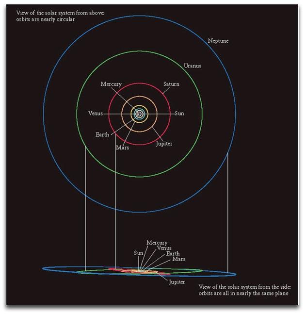Figura 1: Orbite dei pianeti del Sistema Solare (Credits: Universe) Il Sistema Solare è costituito da 8 pianeti che in ordine di distanza dal Sole sono: Mercurio, Venere, Terra e Marte (rocciosi),
