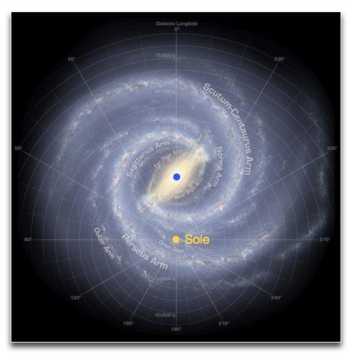 Figura 2: Ricostruzione della Via Lattea con la posizione del Sole rispetto al centro della Galassia (Credits: Universe) Oltre Nettuno esistono altri corpi più piccoli detti oggetti Trans-Nettuniani