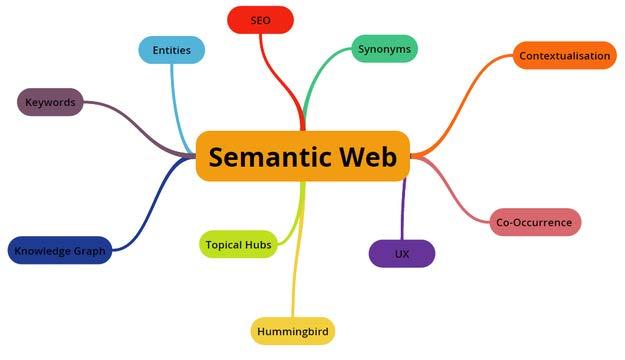 Web Semantico Si intende la trasformazione del Web in un ambiente dove i documenti pubblicati (pagine HTML, file, immagini, e così via) sono associati ad informazioni e dati (metadati) che