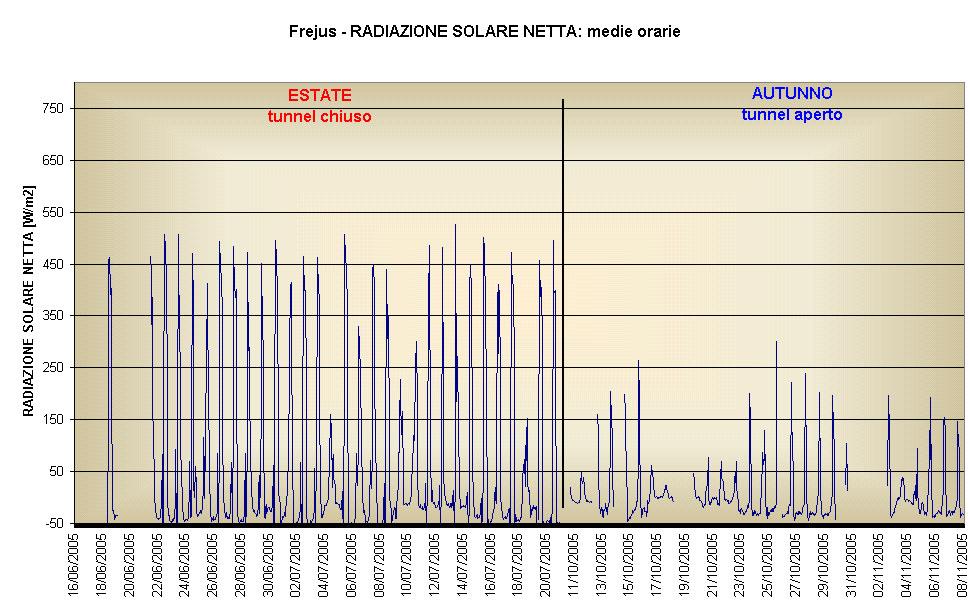 Figura 15: Radiazione Solare Netta 3 RISULTATI ANALITICI ED ELABORAZIONE DEI DATI CHIMICI Nelle pagine seguenti vengono riportate le elaborazioni statistiche dei dati e i superamento dei limiti di