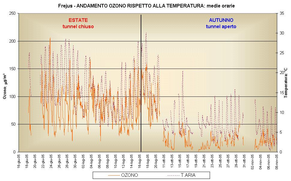 Figura 48: Ozono medie orarie confronto con temperatura aria La normativa attualmente in vigore (D.Lgs 21 maggio 24 n.