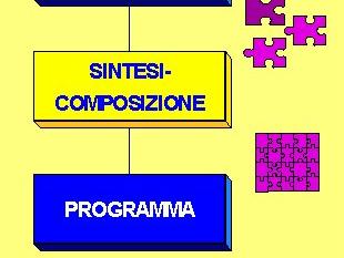 così si scrivono a fatica programmi semplici spesso sono errati, e non si sa perché nessuno capisce cosa è stato fatto (dopo un po,