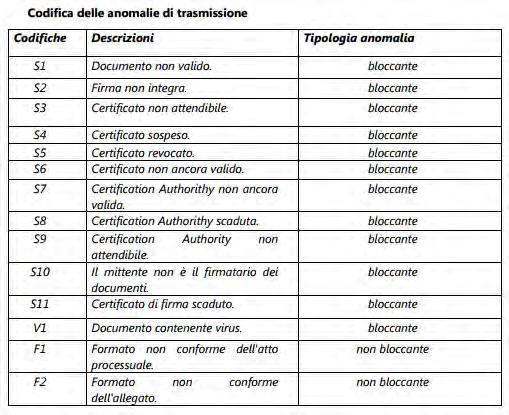 9.4 Anomalie che permettono il deposito delle controdeduzioni (art. 8, commi 5, 6 e 7 allegato tecnico) Le controdeduzioni vengono acquisite al PTT qualora: a.