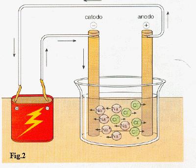 Se prendiamo un cilindro di ferro e gli avvolgiamo attorno un solenoide (filo conduttore a spirale) collegato ad un generatore, possiamo vedere che quando c è un passaggio di corrente, il blocco di