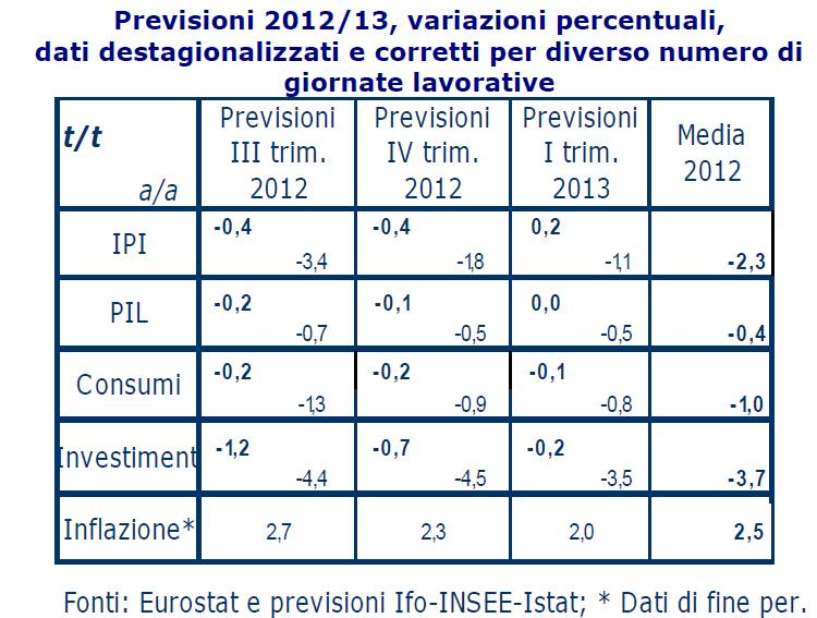 2012. Fonte: Euro-zone economic