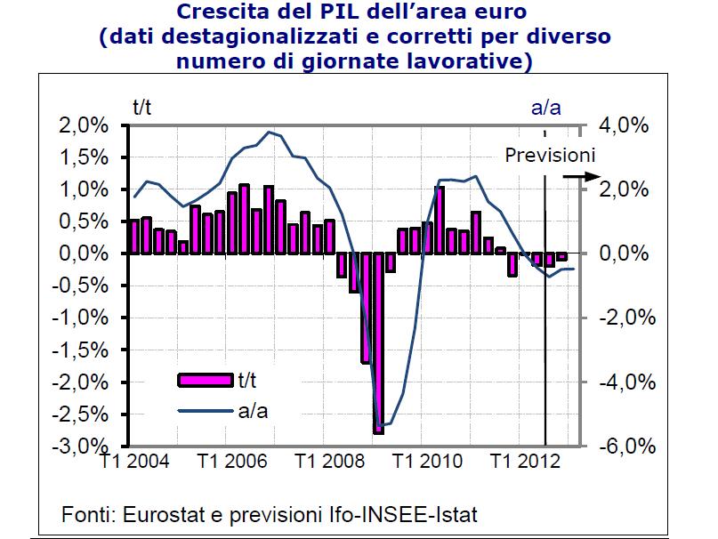 Fonte: Euro-zone economic Outlook - ottobre 2012.