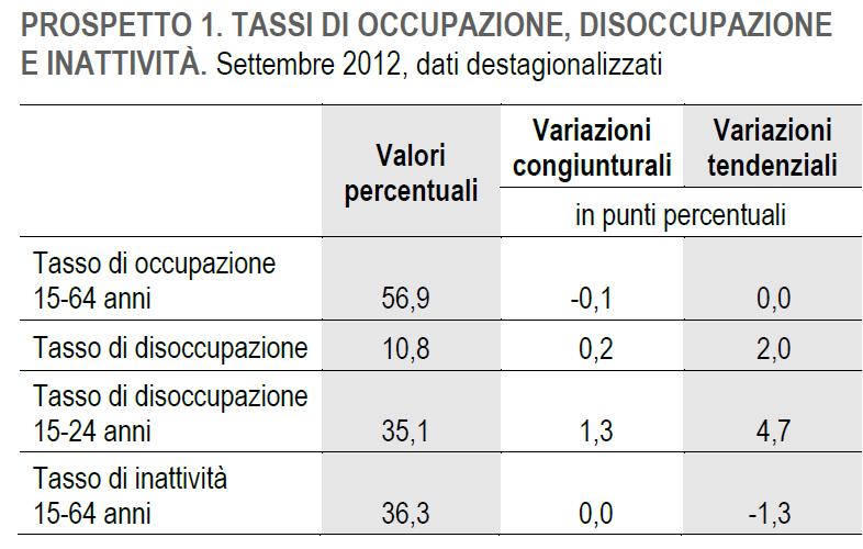 Il tasso di disoccupazione in Italia a settembre si è collocato al 10,8%, in aumento di 0,2 punti percentuali rispetto ad agosto e di 2 punti nei dodici mesi.