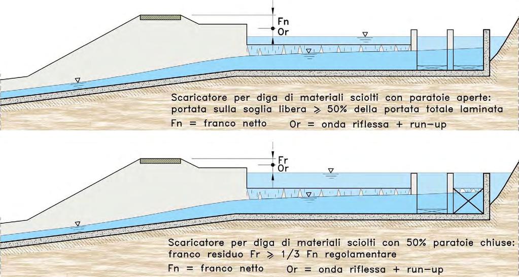 Scaricatore di superficie per diga di materiali sciolti Gli scarichi sono dimensionati per evacuare, quando il livello sia alla quota di regolazione e senza superare il massimo