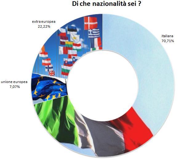 Rispetto alla nazionalità la percentuale di italiani è la maggioranza dell utenza (70,71%) mentre i cittadini
