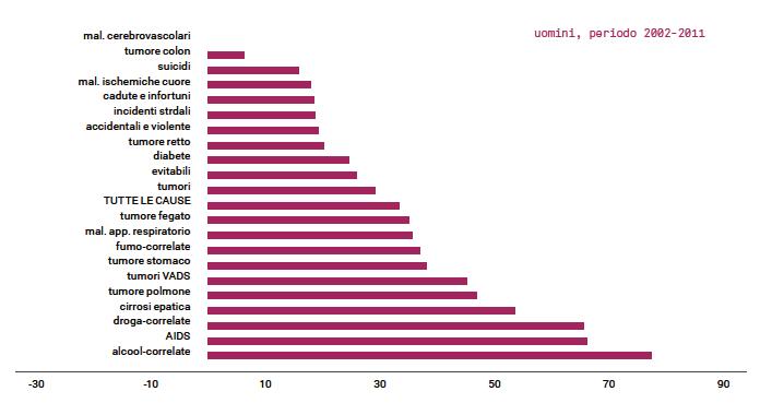 Quali malattie sono più influenzate da