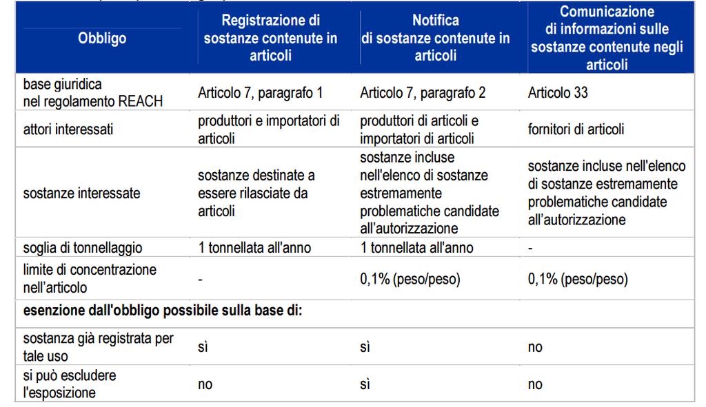 Obblighi per le sostanze