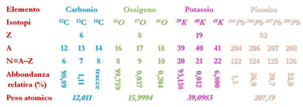 Composizione isotopica Gli atomi di un elemento sono presenti in natura con una abbondanza isotopica relativa