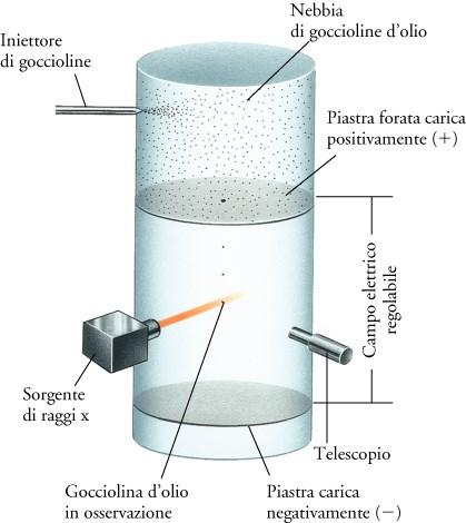 Quantizzazione della carica elettrica: esperimento di Millikan Gocce di olio cariche elettricamente vengono fatte cadere in presenza di un campo elettrico.