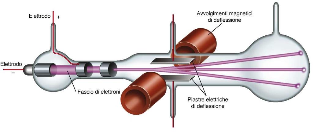 La natura elettrica della materia Quando viene applicata una tensione agli elettrodi catodo (-) e anodo (+) di un tubo di scarica, viene prodotta una scarica elettrica.