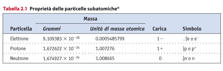 Proprietà delle particelle subatomiche 1 u = 1.