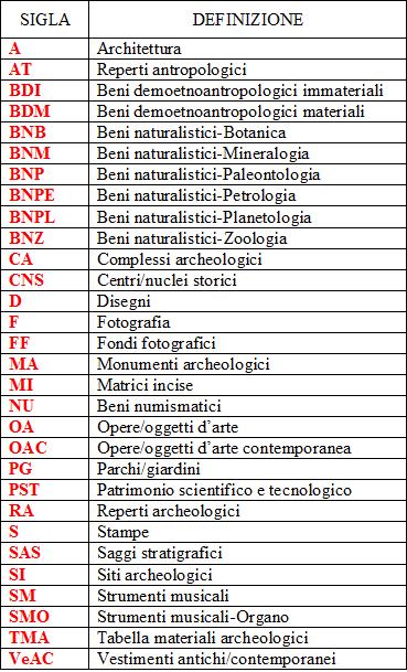 SCHEDE DICATALOGO Ad oggi sono state definite dall ICCD 30 tipologie di schede: ognuna ha la propria sigla identificativa (A, BDI, OA, RA, SI, ecc.