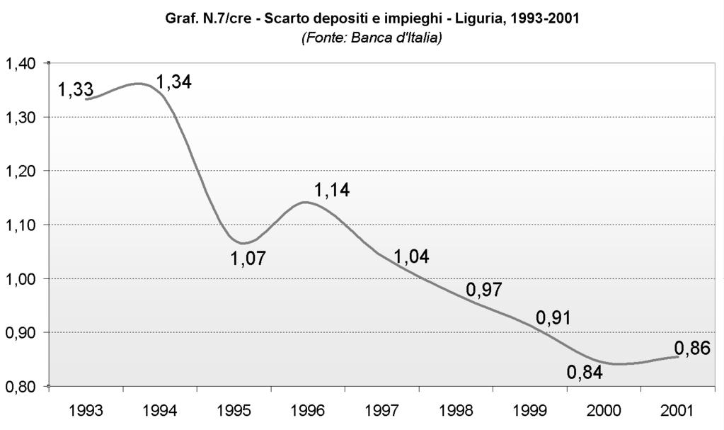 Credito A livello della provincia della Spezia lo scarto tra depositi ed impieghi è leggermente diminuito rispetto all anno