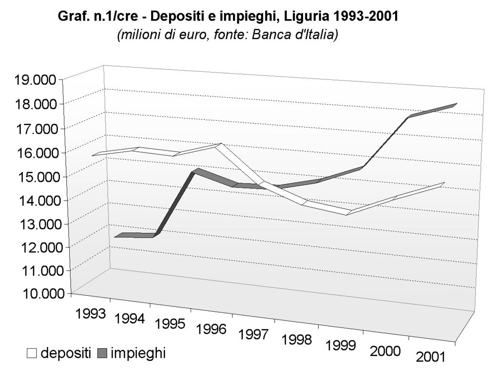 I depositi ed i prestiti nella provincia della Spezia ammontano rispettivamente a 1.829 e 2.124 milioni di euro.