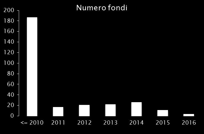 stato istituito il primo fondo retail dopo 7