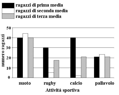 RSB0031 Il grafico di seguito proposto mostra la ripartizione delle attività sportive praticate dai ragazzi delle tre classi di una scuola media. Indicare quale affermazione in merito è errata.