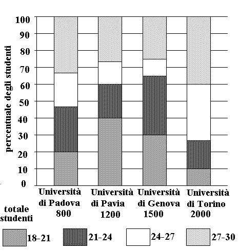 RSB0060 Ponendo per ipotesi che il grafico proposto sia relativo agli studenti iscritti alla facoltà di Giurisprudenza di quattro Atenei che abbiano sostenuto nell anno accademico di riferimento