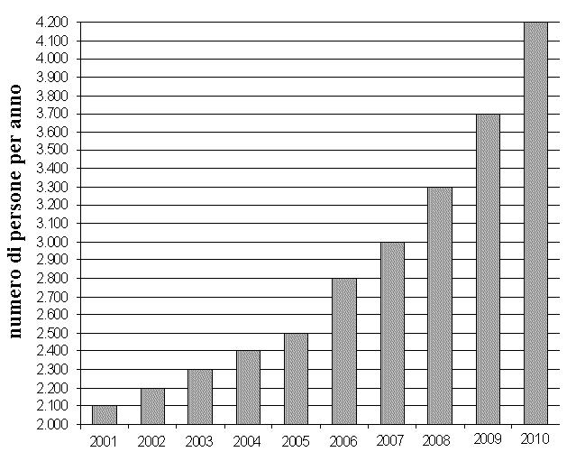 RSB0083 Il seguente grafico rappresenta il numero di persone entrate in una banca negli anni tra il 2001 e il 2010.