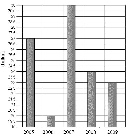 RSB0170 Il grafico riportato di seguito mostra l andamento del prezzo dell oro negli ultimi 5 anni. Indicare quale delle seguenti affermazioni in proposito è corretta.