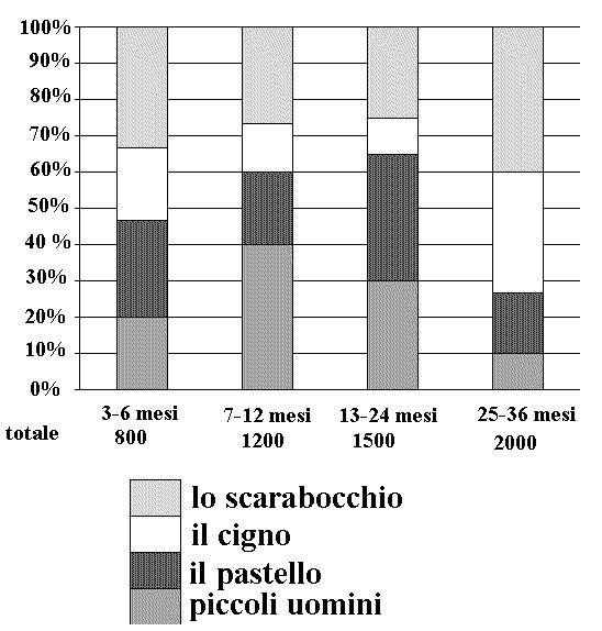 corretta. a) Il nido Scarabocchio ospita più bambini tra i 7-12 mesi che bambini tra i 25-36 mesi. b) Al nido Piccoli uomini sono iscritti 555 bambini tra i 13-24 mesi.