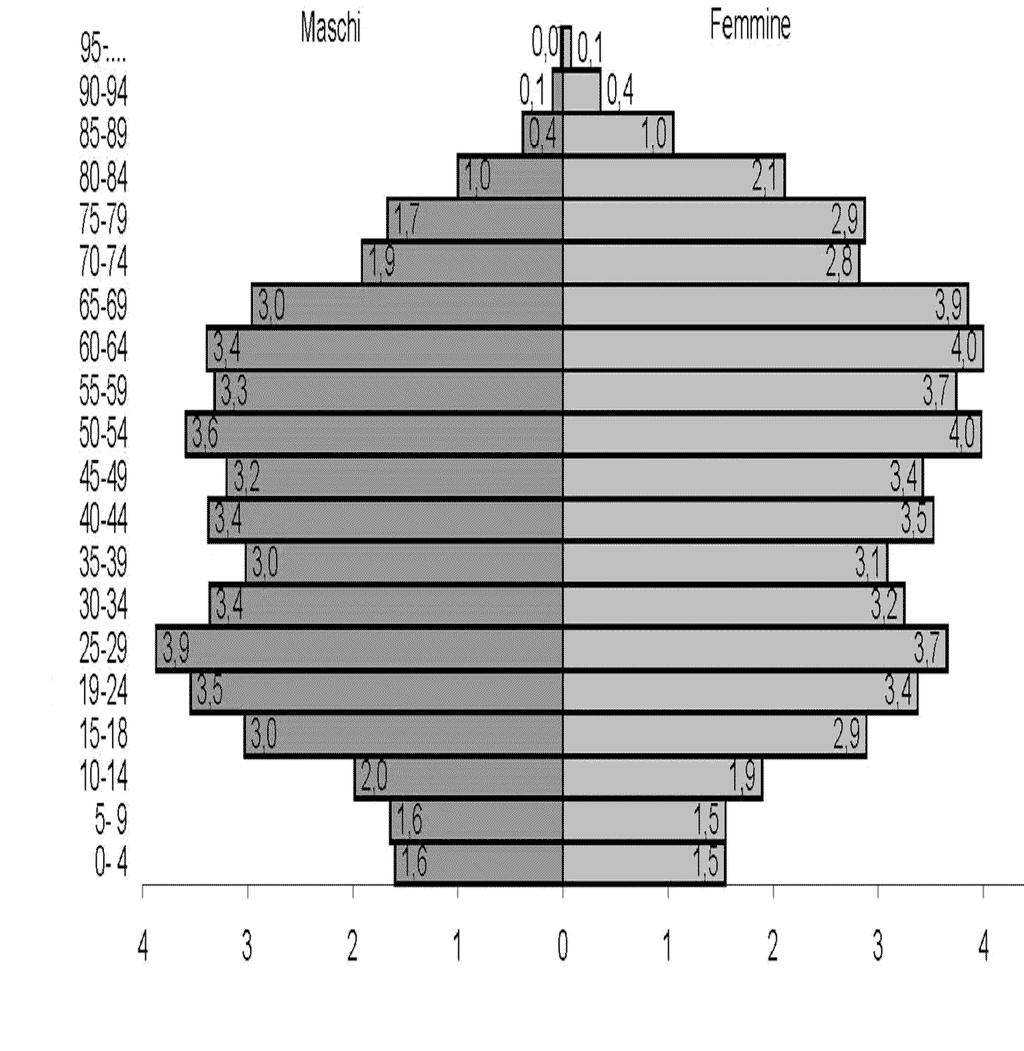 RSB0174 Sapendo che il grafico proposto rappresenta la distribuzione in percentuale della popolazione per fasce di età e che la popolazione totale è di 7.210.