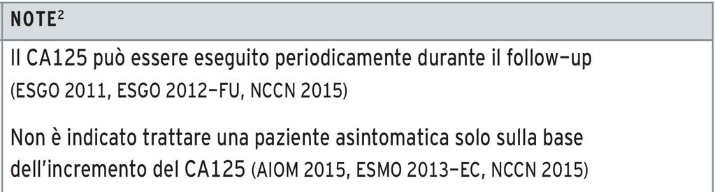 Un CA125 aumentato va confermato da due successive misure ottenute a distanza di almeno una settimana (ESMO 2013 EC) Non è indicato trattare una paziente asintomatica solo sulla base dell incremento