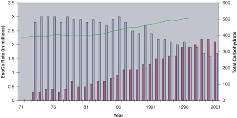 studi ecologici Cheryl L et al. Carbohydrate consumption and esophageal cancer: an ecological assessment.