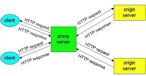 Cache di rete: uso dei proxy Compito principale dei proxy è fornire una grande memoria