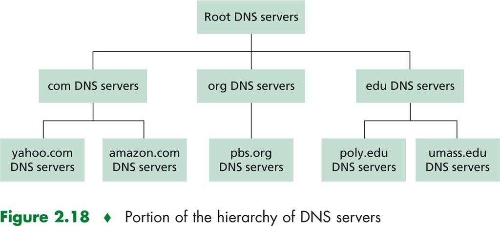 Gerarchia DNS Source: Computer Networking, J.