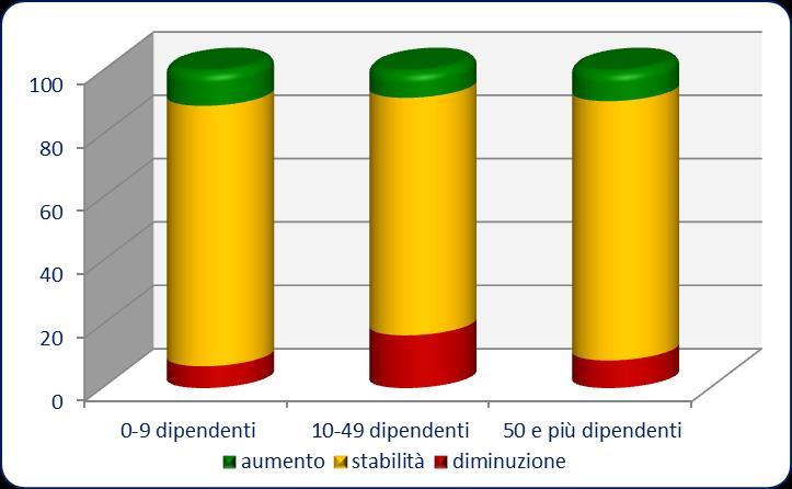 Resta stazionaria la situazione occupazionale per il 1 trimestre 2015 con una quota pari all 80% delle imprese che dichiara di