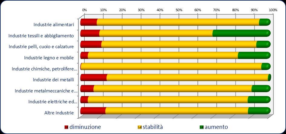 intendono ampliare il proprio organico e quelle che saranno costrette a ridurlo.