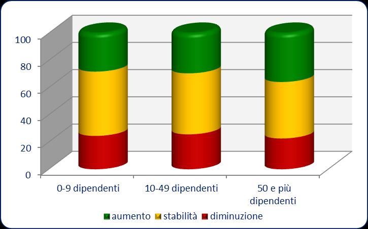 aumento e quelle di diminuzione), proseguendo per fatturato e ordinativi interni (+3 punti) e soprattutto per gli ordinativi esteri (+9 punti percentuali).