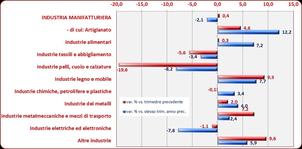 Negli specifici settori di attività, si evidenziano gli incrementi delle industrie del legno e del mobile (+7,7%) e delle industrie alimentari (+7,2%), seguite dalle altre industrie (+5,9%), dalle