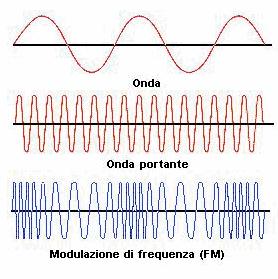 Esempio di modulazione di frequenza con segnale modulante x(t) e portante