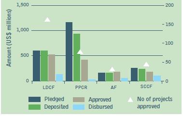 Problemi (3): Parigi e «finanza» per il clima Finanziamenti all adattamento attraverso fondi multilaterali (2003-2013) Nel 2013 solo il 15% dei fondi promessi per l