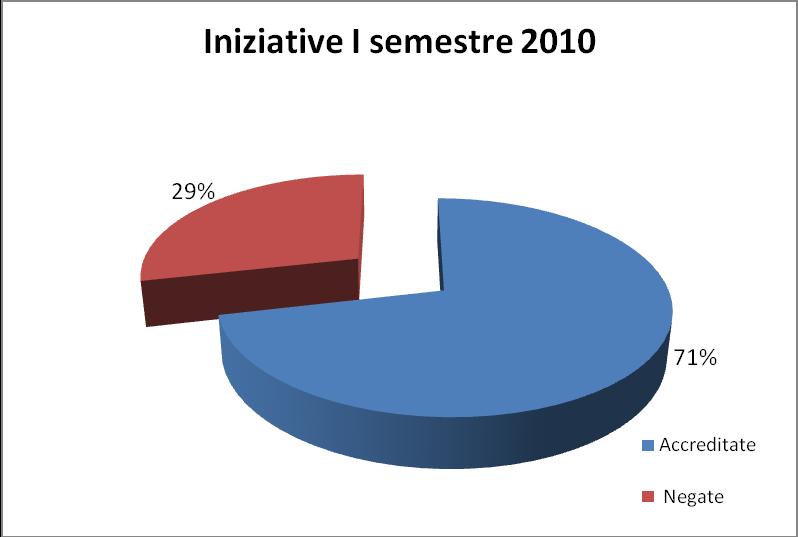 17 Accreditate Negate Tasso di accreditamento 23 25