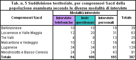 dei servizi pubblici presenti in Ticino: Abad, Alvad, Sacd Tre Valli, Maggio, Scudo e Sacd del Mendrisiotto e Basso Ceresio. Nella tabella n.