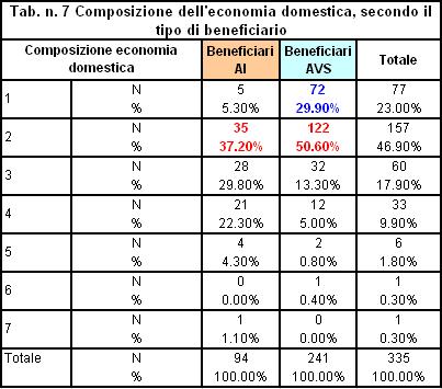 4. Caratteristiche popolazione intervistata 4.