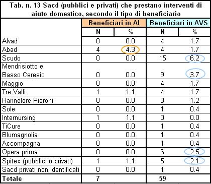 Dalle interviste effettuate, sembrerebbe che la presenza di un intervento consistente dei Sacd privati per le cure infermieristiche trova giustificazione nella maggior disponibilità di