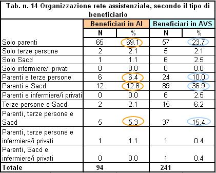 4.2.1 Rete assistenziale Dalla complessità di gestione al domicilio di chi vive una situazione di dipendenza deriva la creazione, intorno alla persona non autosufficiente, di una rete assistenziale