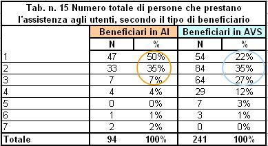 Le persone anziane che sono seguite da un solo curante sono 54 pari al 22% della popolazione esaminata, in leggera riduzione rispetto alla ricerca precedente (23%).