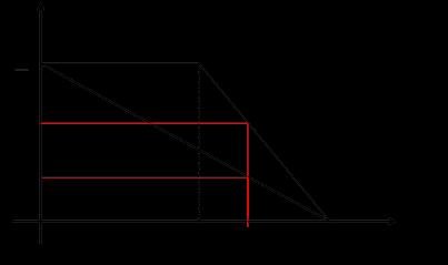 Il cso limite si verific con prezzo sogli pri zero e l formul ssume l seguente espressione: E E b o, b Nel seguente grfico (Figur 2) si evidenzi l differenz tr un formul linere con prezzo sogli ed un