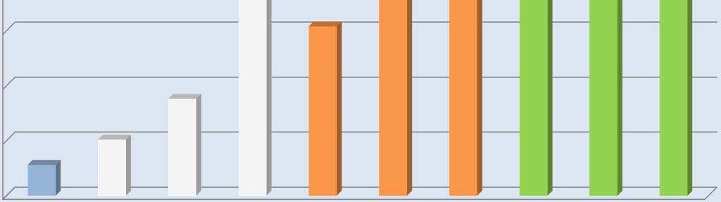 BASSA 5,96 5,54 5,95 5 4,88 4,5 4 std 4,28 4,51